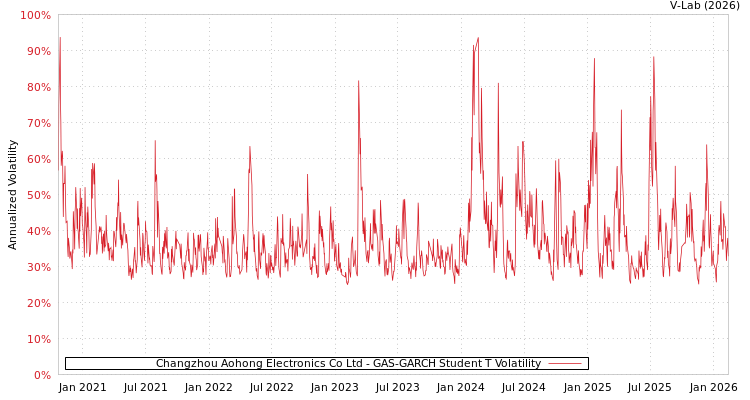 graph of Changzhou Aohong Electronics Co Ltd GAS-GARCH-T