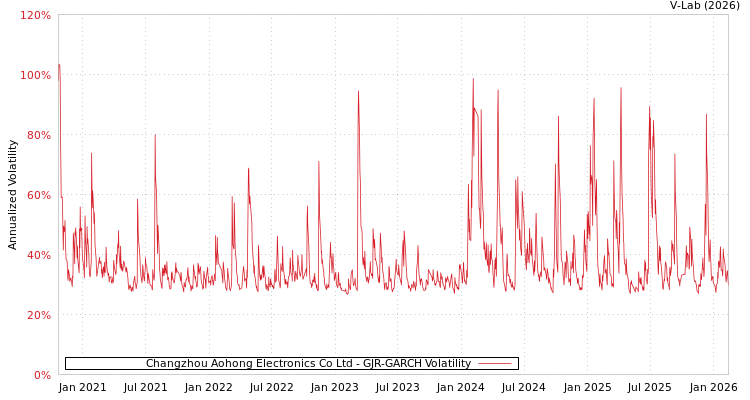graph of Changzhou Aohong Electronics Co Ltd GJR-GARCH
