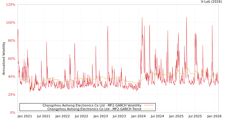 graph of Changzhou Aohong Electronics Co Ltd MF2-GARCH
