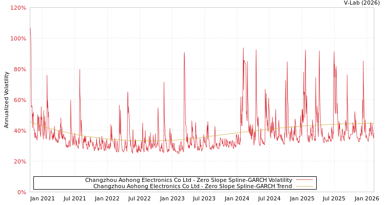 graph of Changzhou Aohong Electronics Co Ltd S0GARCH