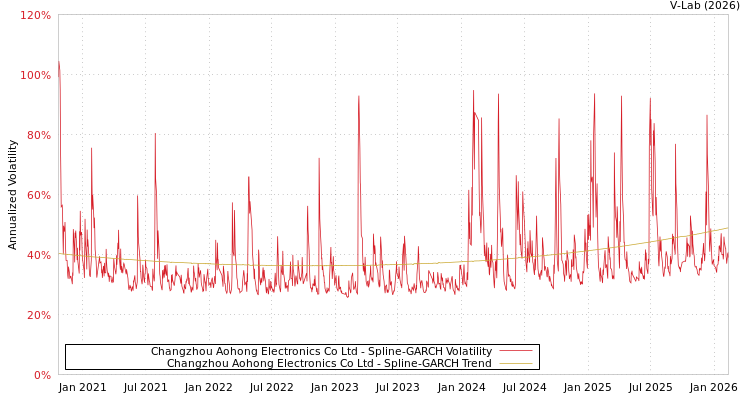 graph of Changzhou Aohong Electronics Co Ltd SGARCH