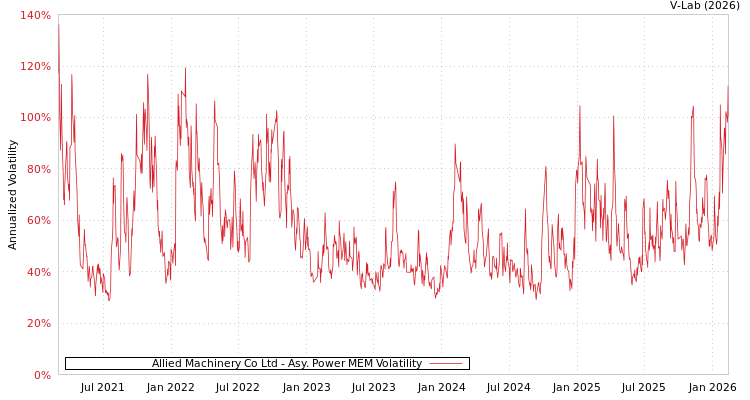 graph of Allied Machinery Co Ltd APMEM