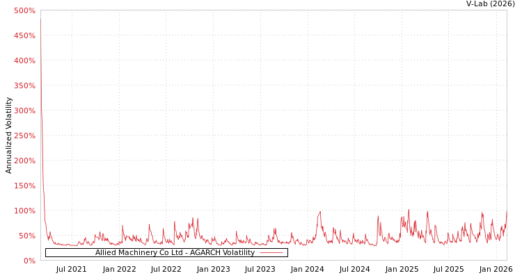 graph of Allied Machinery Co Ltd AGARCH