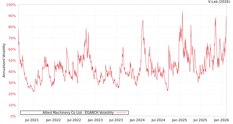 graph of Allied Machinery Co Ltd EGARCH