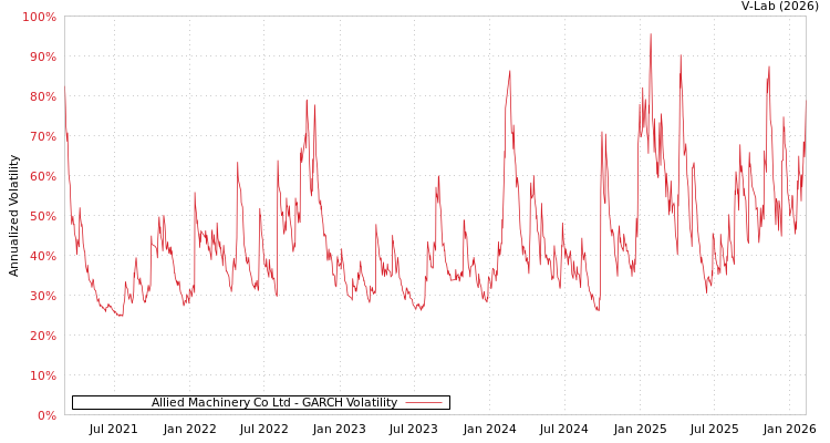 graph of Allied Machinery Co Ltd GARCH