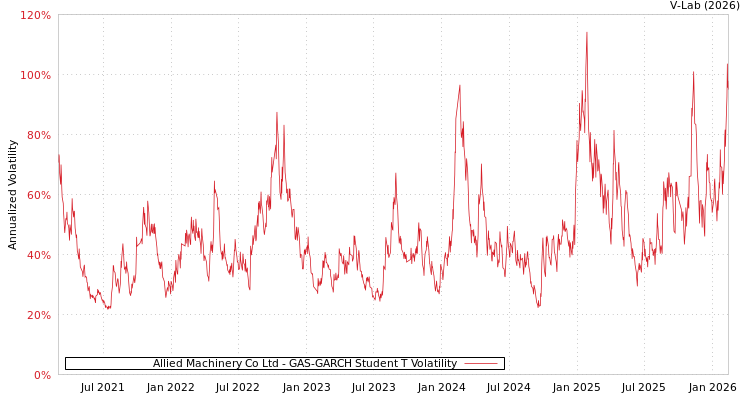 graph of Allied Machinery Co Ltd GAS-GARCH-T