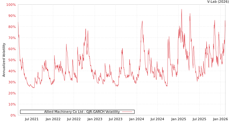 graph of Allied Machinery Co Ltd GJR-GARCH