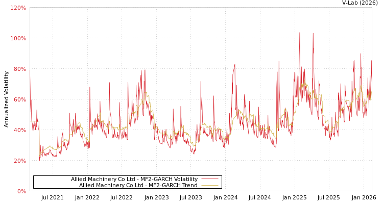 graph of Allied Machinery Co Ltd MF2-GARCH