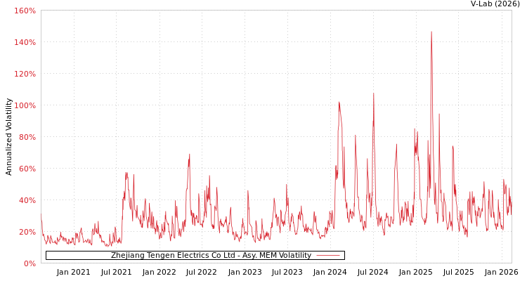 graph of Zhejiang Tengen Electrics Co Ltd AMEM
