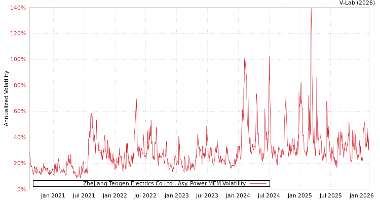 graph of Zhejiang Tengen Electrics Co Ltd APMEM
