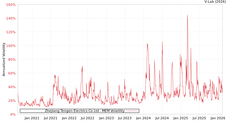 graph of Zhejiang Tengen Electrics Co Ltd MEM