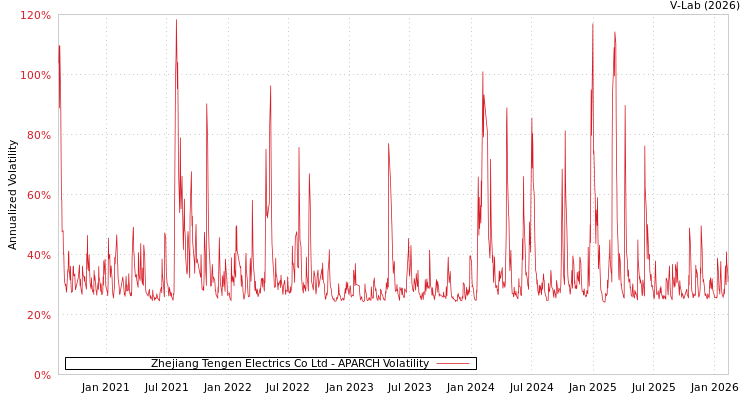 graph of Zhejiang Tengen Electrics Co Ltd APARCH