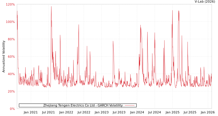graph of Zhejiang Tengen Electrics Co Ltd GARCH