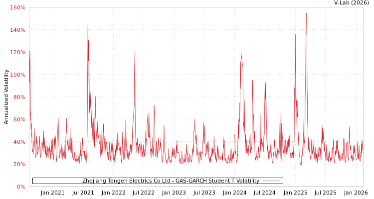 graph of Zhejiang Tengen Electrics Co Ltd GAS-GARCH-T