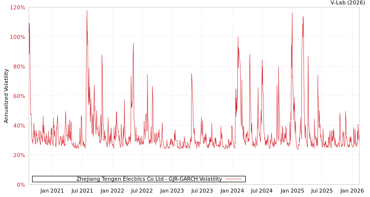 graph of Zhejiang Tengen Electrics Co Ltd GJR-GARCH