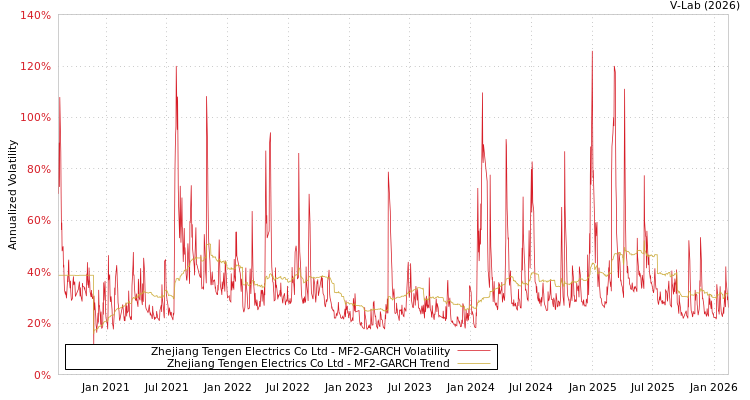 graph of Zhejiang Tengen Electrics Co Ltd MF2-GARCH