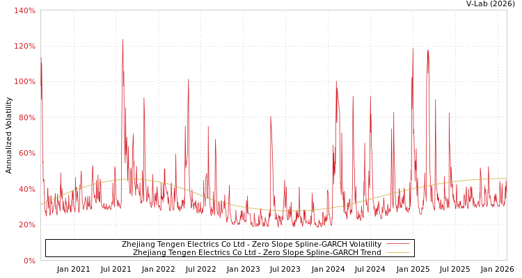 graph of Zhejiang Tengen Electrics Co Ltd S0GARCH