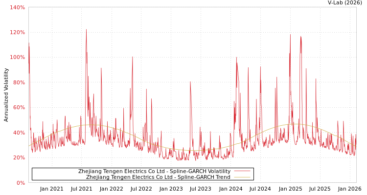 graph of Zhejiang Tengen Electrics Co Ltd SGARCH