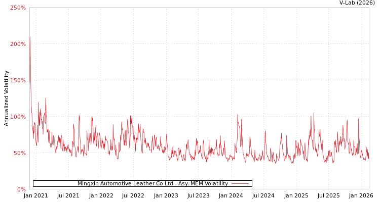 graph of Mingxin Automotive Leather Co Ltd AMEM