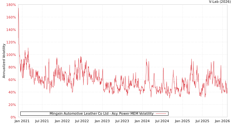 graph of Mingxin Automotive Leather Co Ltd APMEM