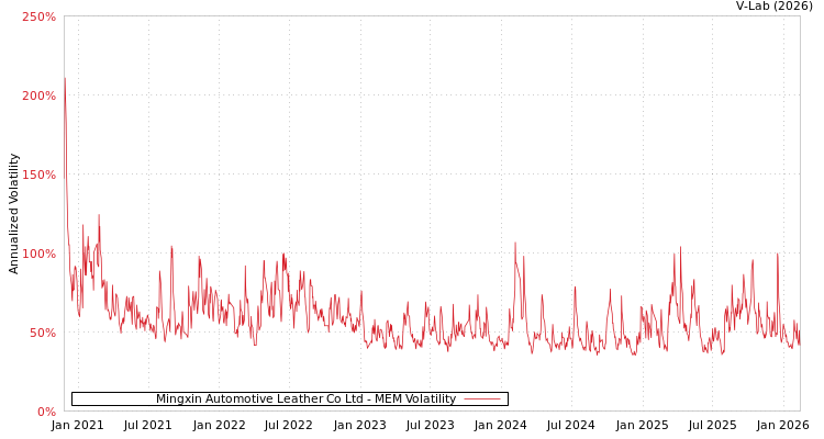 graph of Mingxin Automotive Leather Co Ltd MEM
