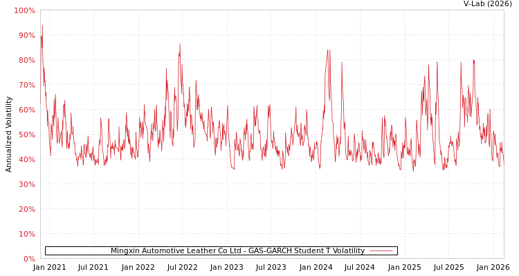 graph of Mingxin Automotive Leather Co Ltd GAS-GARCH-T