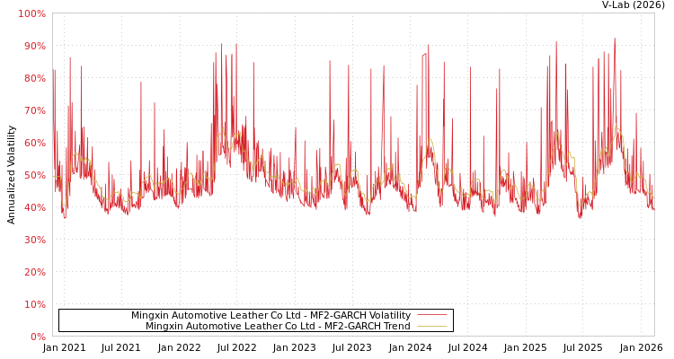 graph of Mingxin Automotive Leather Co Ltd MF2-GARCH