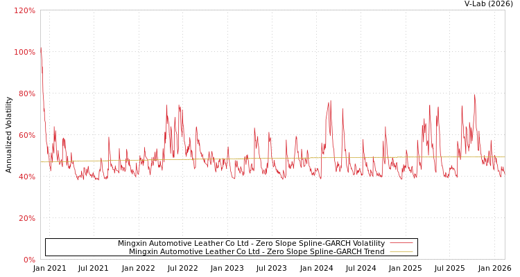 graph of Mingxin Automotive Leather Co Ltd S0GARCH