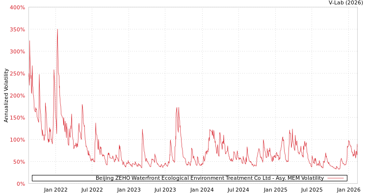 graph of Beijing ZEHO Waterfront Ecological Environment Treatment Co Ltd AMEM