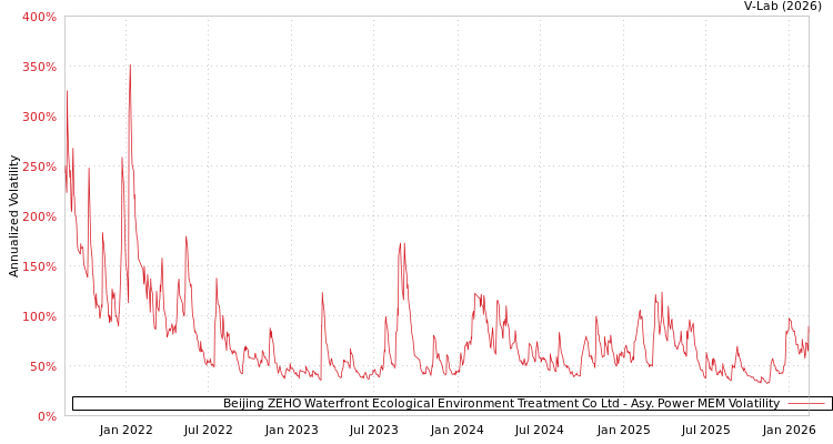 graph of Beijing ZEHO Waterfront Ecological Environment Treatment Co Ltd APMEM