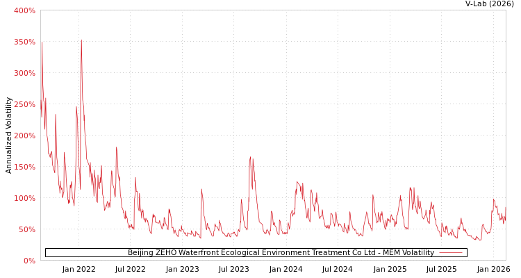 graph of Beijing ZEHO Waterfront Ecological Environment Treatment Co Ltd MEM