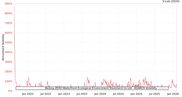 graph of Beijing ZEHO Waterfront Ecological Environment Treatment Co Ltd AGARCH