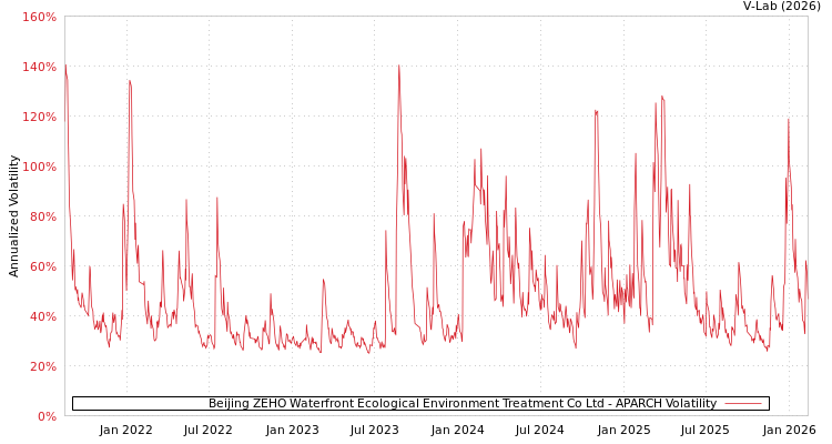 graph of Beijing ZEHO Waterfront Ecological Environment Treatment Co Ltd APARCH