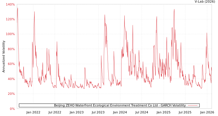graph of Beijing ZEHO Waterfront Ecological Environment Treatment Co Ltd GARCH