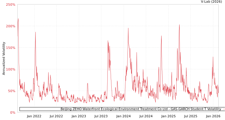 graph of Beijing ZEHO Waterfront Ecological Environment Treatment Co Ltd GAS-GARCH-T