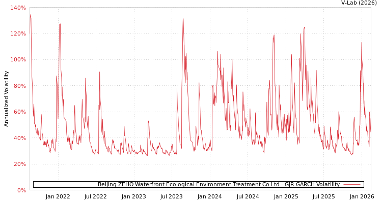 graph of Beijing ZEHO Waterfront Ecological Environment Treatment Co Ltd GJR-GARCH