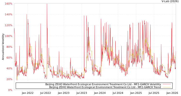 graph of Beijing ZEHO Waterfront Ecological Environment Treatment Co Ltd MF2-GARCH