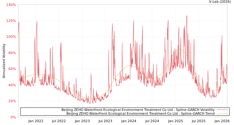 graph of Beijing ZEHO Waterfront Ecological Environment Treatment Co Ltd SGARCH