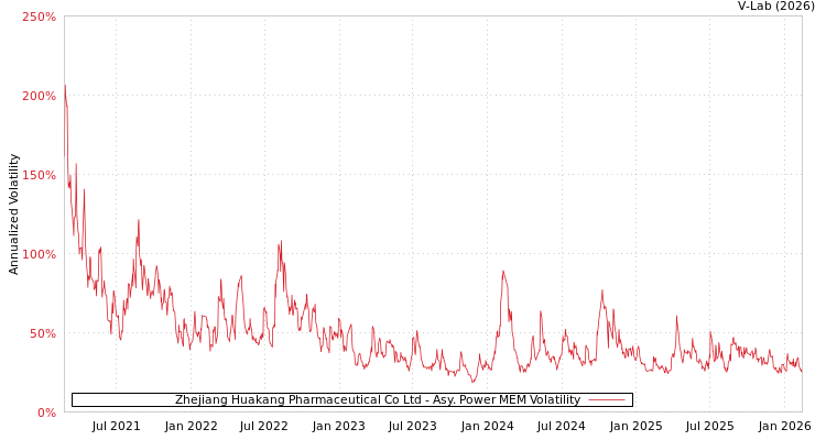 graph of Zhejiang Huakang Pharmaceutical Co Ltd APMEM