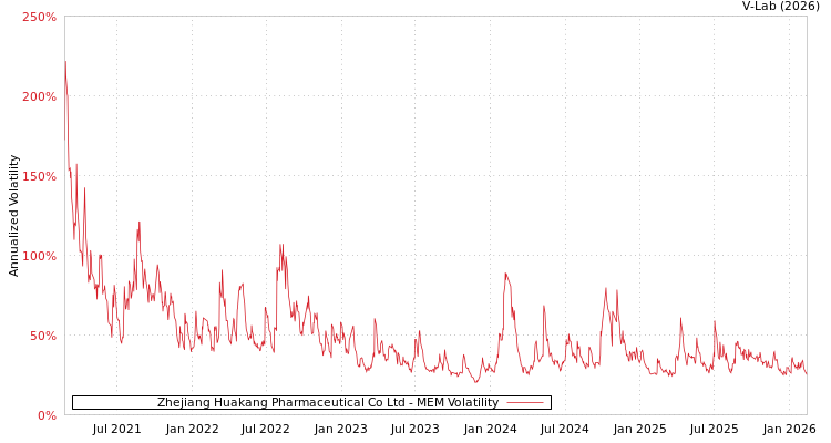 graph of Zhejiang Huakang Pharmaceutical Co Ltd MEM