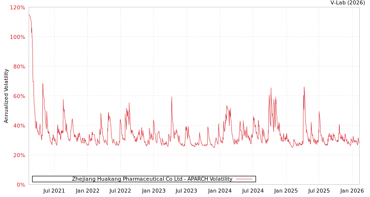 graph of Zhejiang Huakang Pharmaceutical Co Ltd APARCH