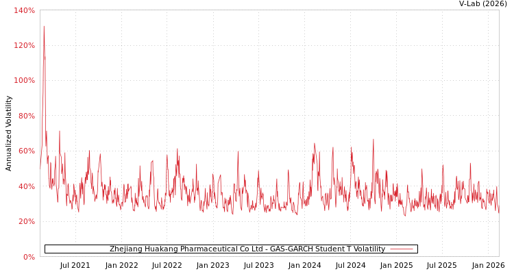 graph of Zhejiang Huakang Pharmaceutical Co Ltd GAS-GARCH-T
