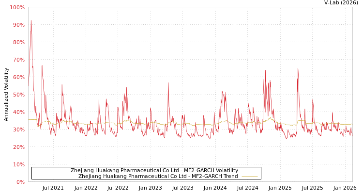 graph of Zhejiang Huakang Pharmaceutical Co Ltd MF2-GARCH