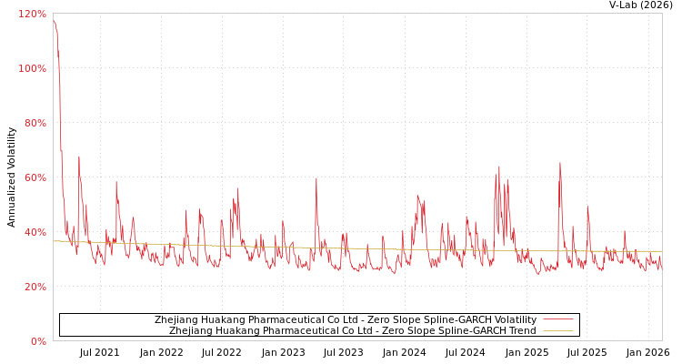 graph of Zhejiang Huakang Pharmaceutical Co Ltd S0GARCH