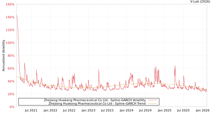 graph of Zhejiang Huakang Pharmaceutical Co Ltd SGARCH