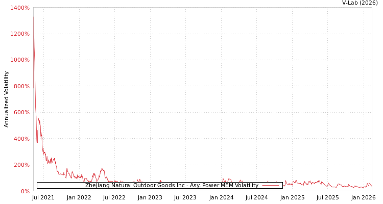 graph of Zhejiang Natural Outdoor Goods Inc APMEM