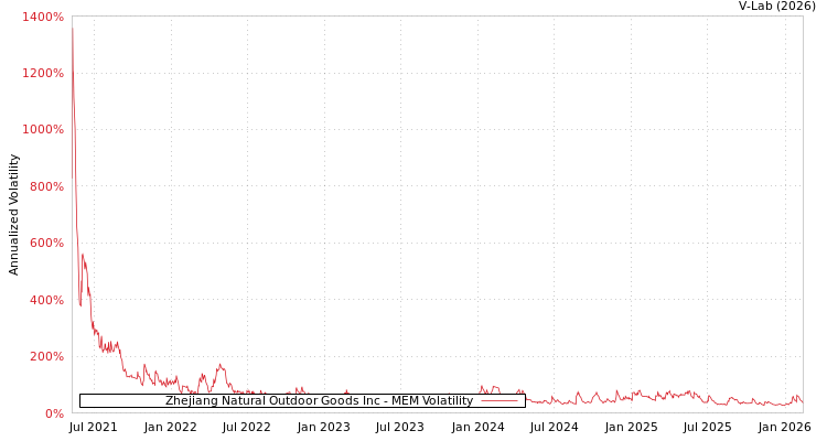 graph of Zhejiang Natural Outdoor Goods Inc MEM
