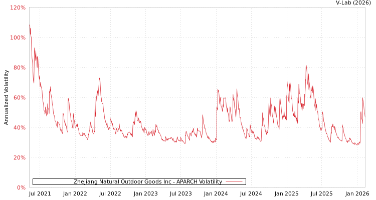 graph of Zhejiang Natural Outdoor Goods Inc APARCH