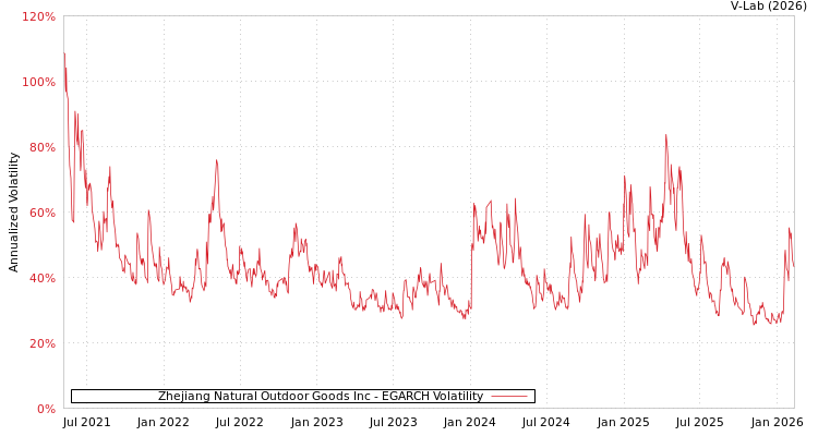 graph of Zhejiang Natural Outdoor Goods Inc EGARCH