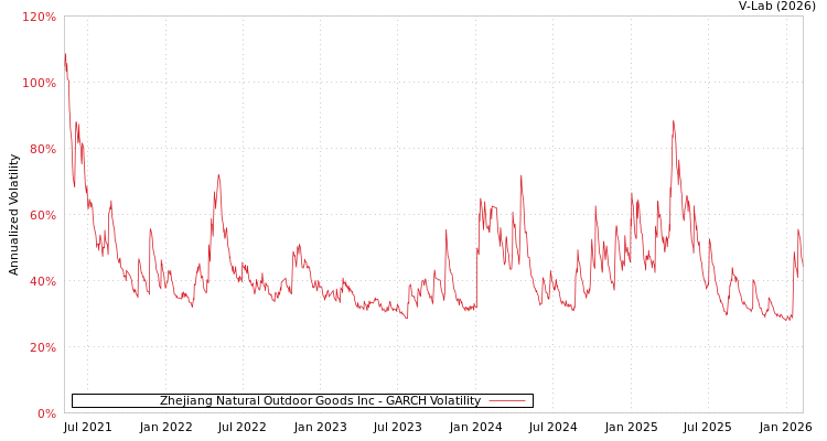 graph of Zhejiang Natural Outdoor Goods Inc GARCH